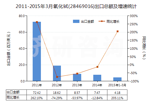 2011-2015年3月氧化鋱(28469016)出口總額及增速統(tǒng)計(jì)